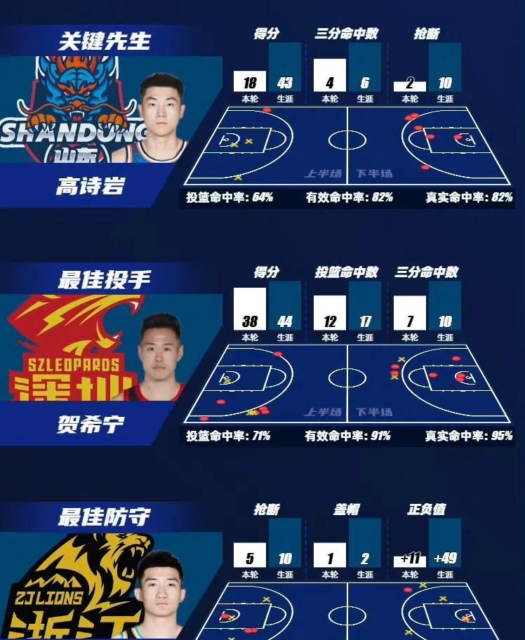 爱游戏官方-CBA最佳阵容出炉冠军球队包揽各项奖项