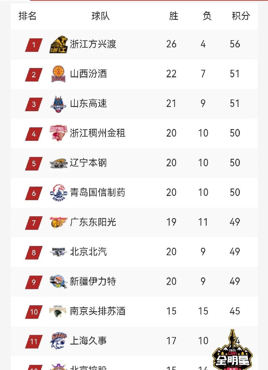 CBA最佳阵容出炉冠军球队包揽各项奖项