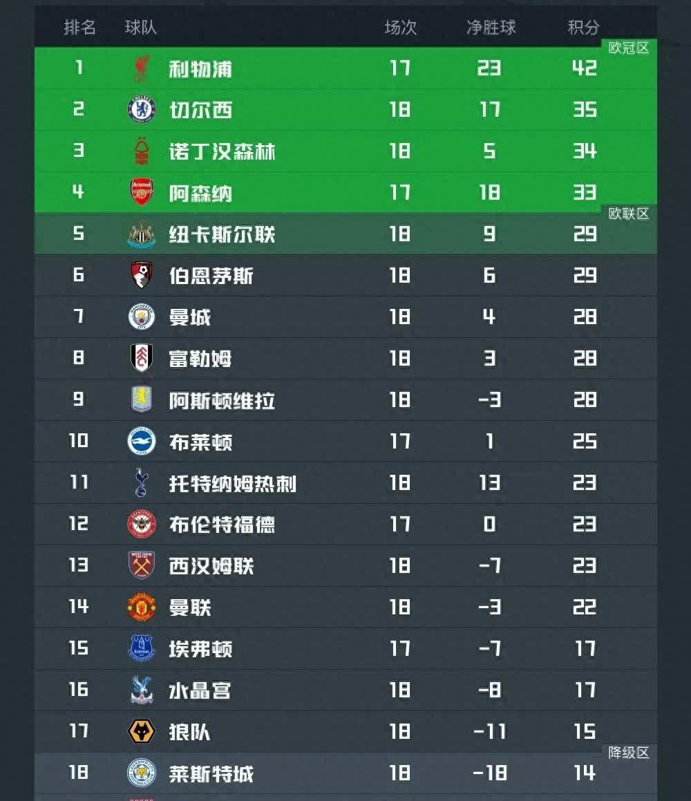 利物浦胜布莱顿继续领跑积分榜的简单介绍