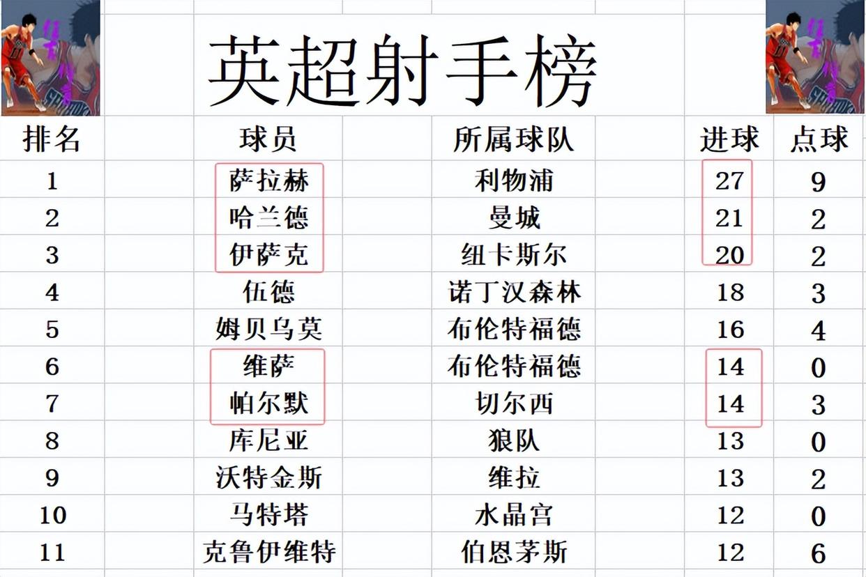 切尔西续约锋线！英超射手榜诞生王者