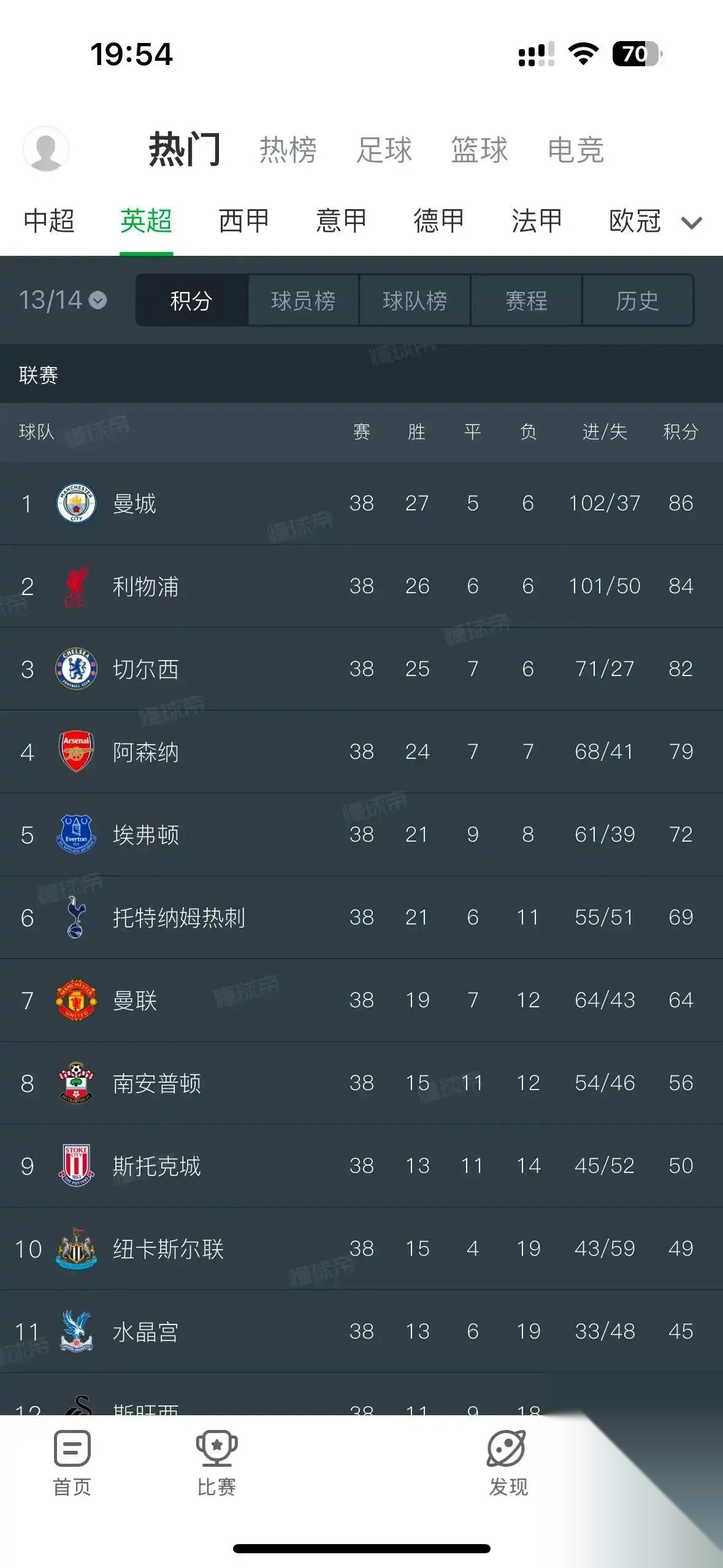 利物浦客场豪取三分，冠军形势逼近榜首位置