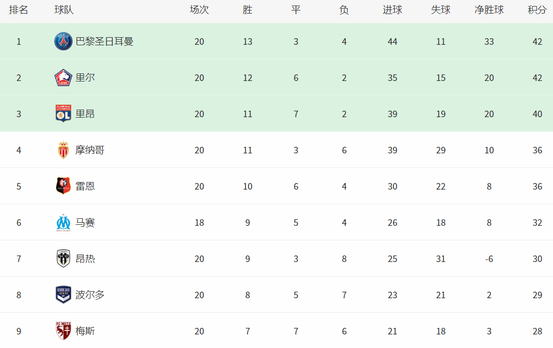 爱游戏官方入口-里尔客场战胜里昂，继续领跑积分榜的简单介绍
