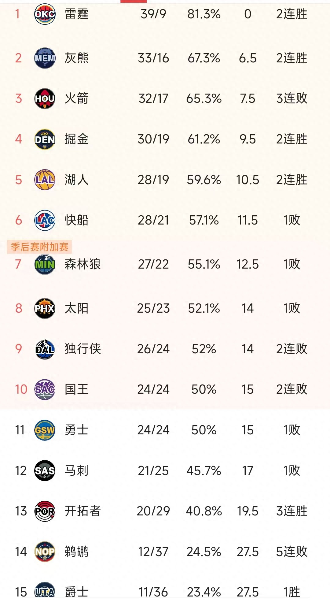 火箭击败老鹰,取得十连胜 火箭击败老鹰,取得十连胜